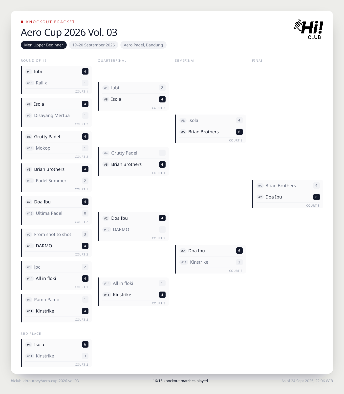 Bracket Men Upper Beginner